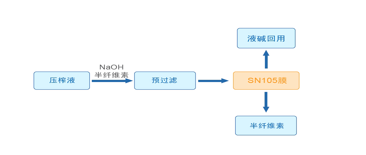 工艺流程