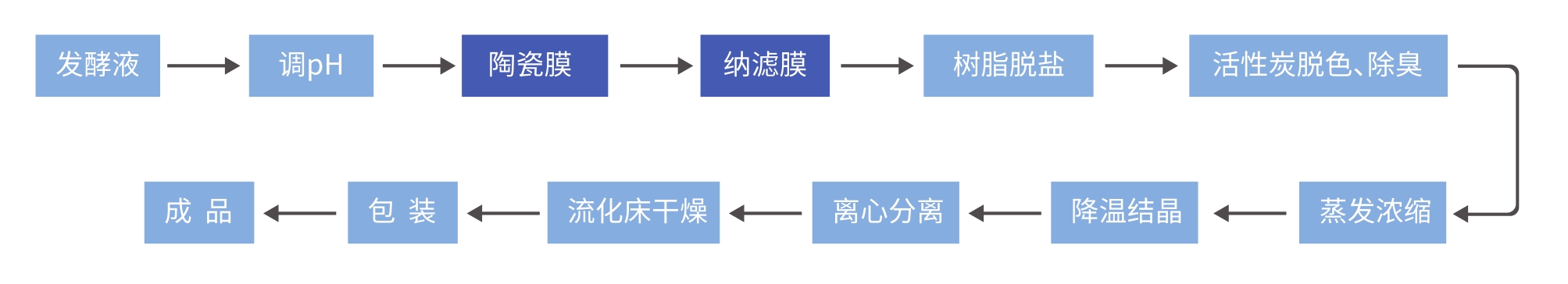 工艺流程